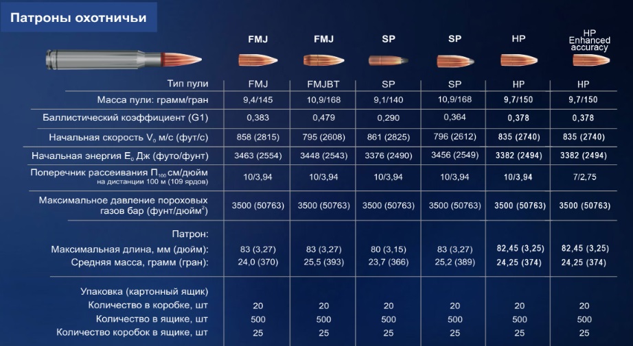 Патрон к.30-06Spr., п/об. (9,1гр.)